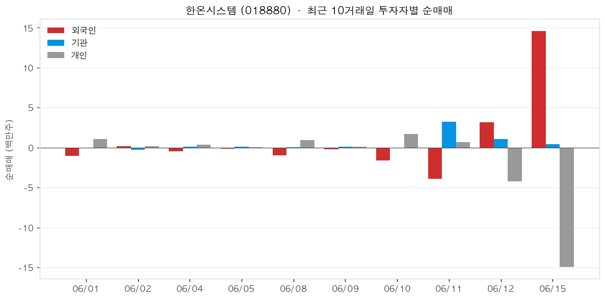 한온시스템 투자자별 순매매