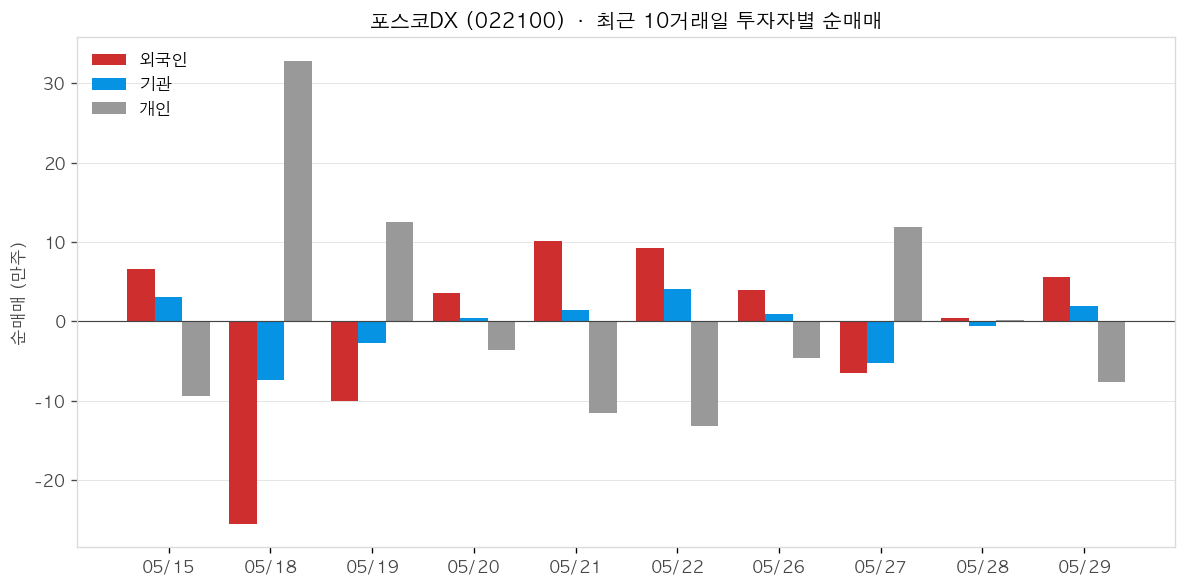포스코DX 투자자별 순매매