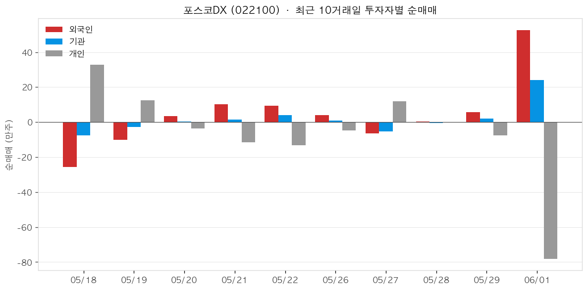 포스코DX 투자자별 순매매