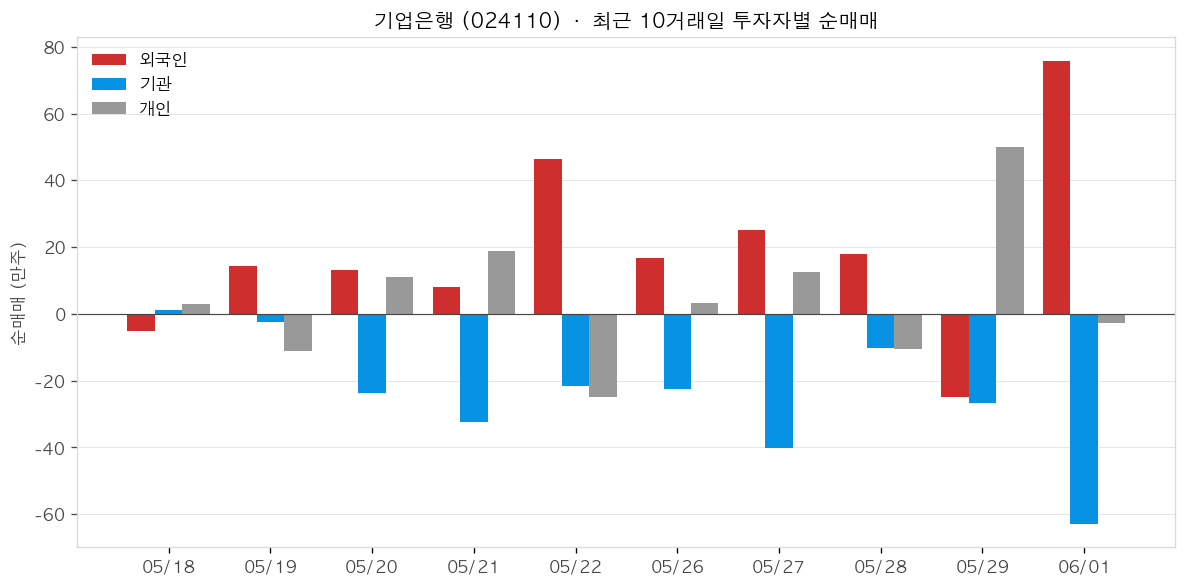 기업은행 투자자별 순매매