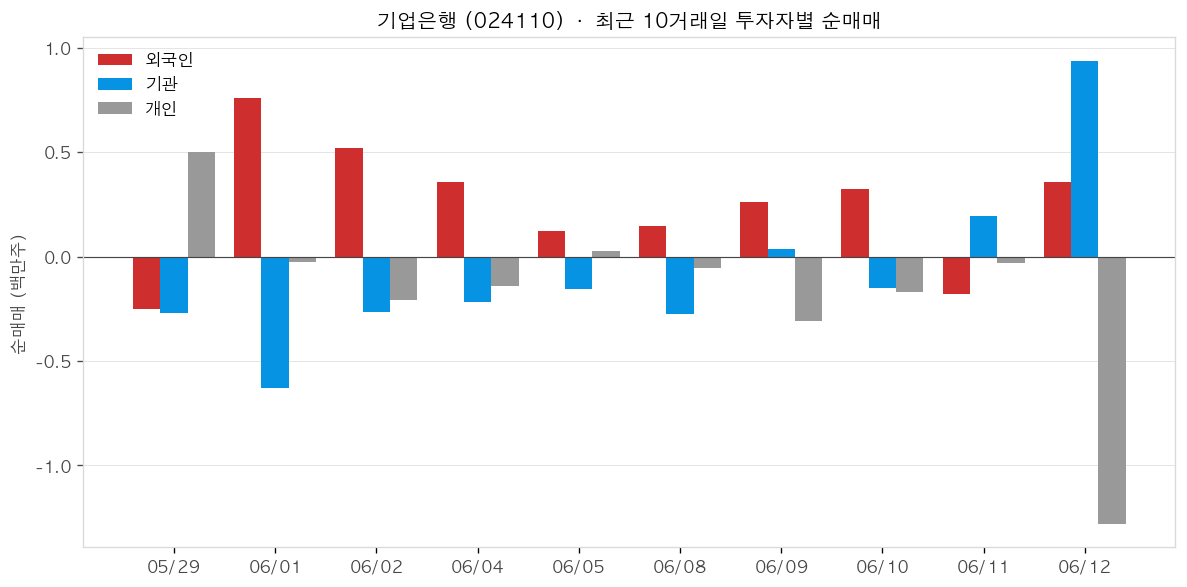 기업은행 투자자별 순매매