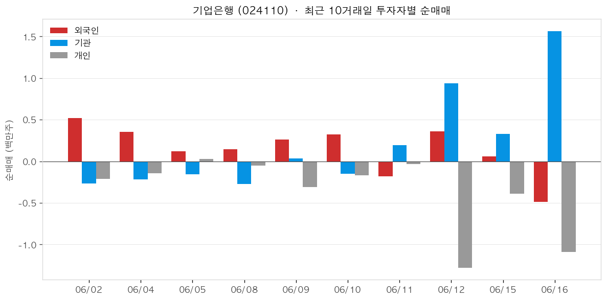 기업은행 투자자별 순매매