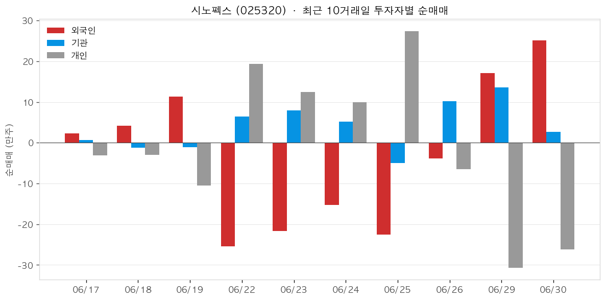 시노펙스 투자자별 순매매