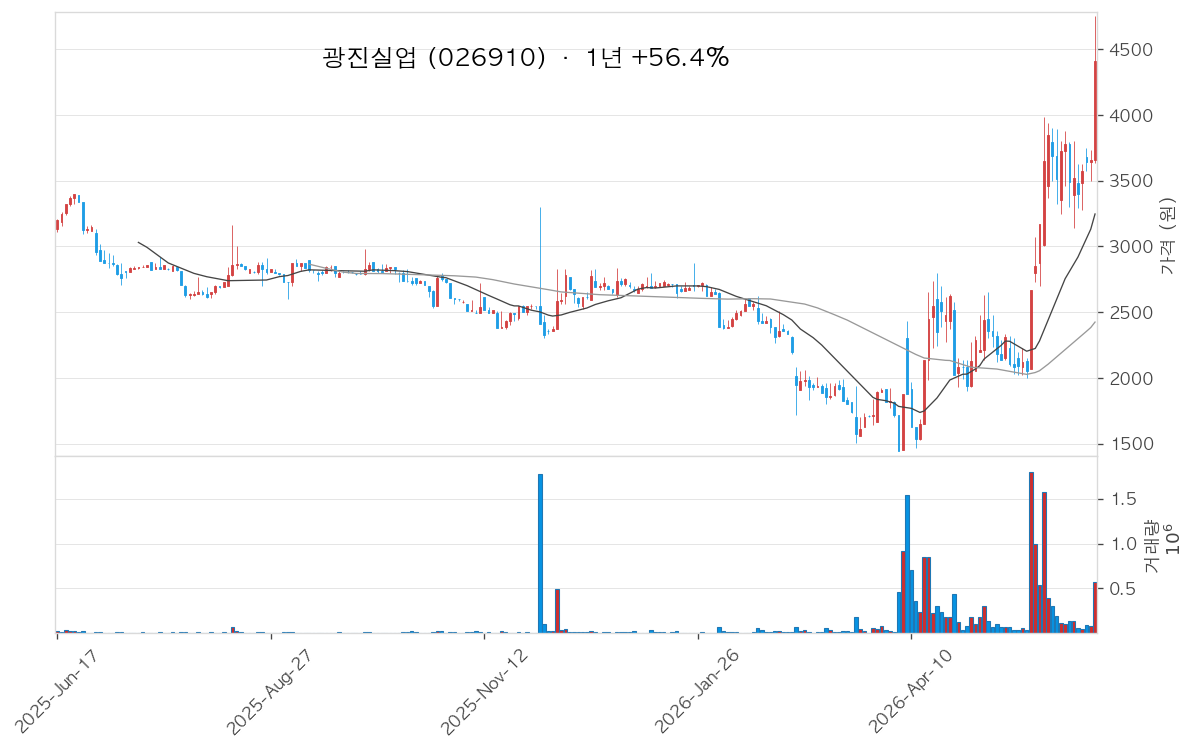 광진실업 차트