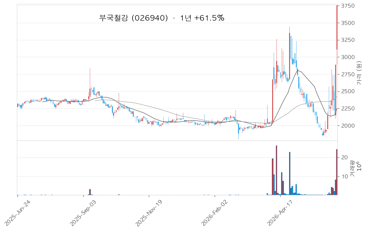 부국철강 차트
