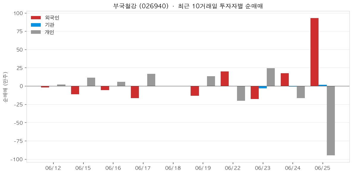 부국철강 투자자별 순매매