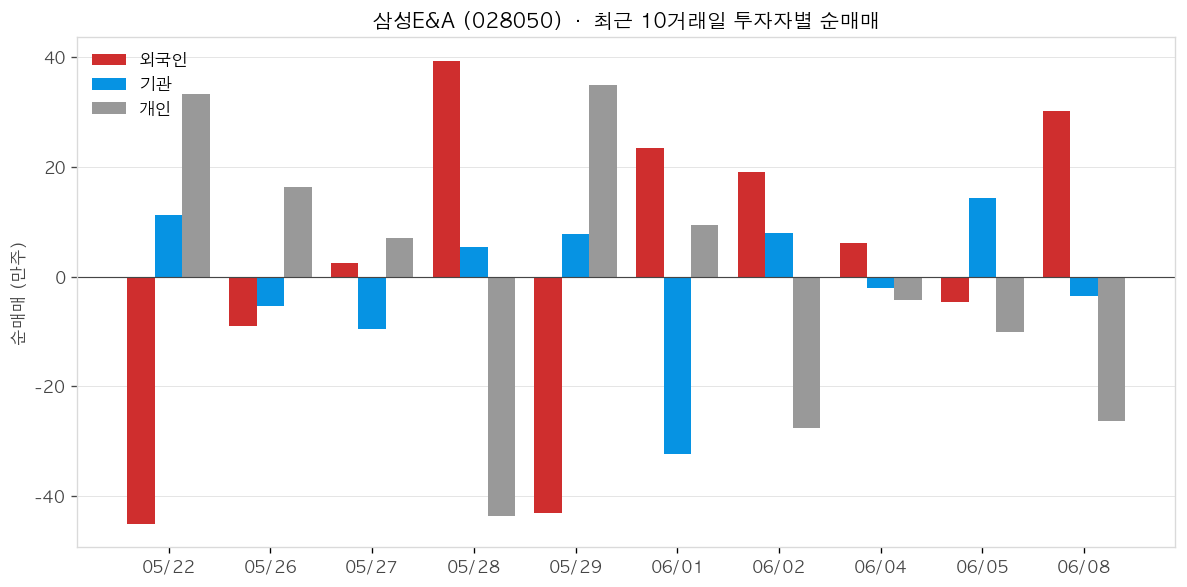 삼성E&A 투자자별 순매매