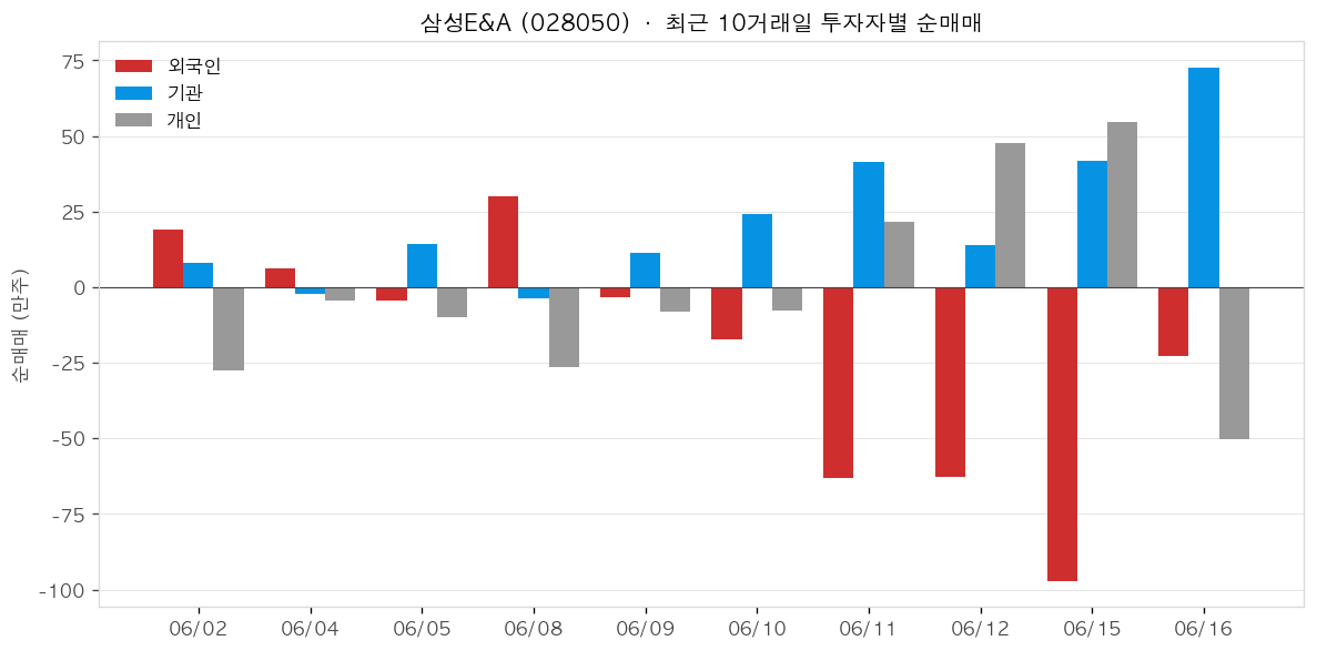 삼성E&A 투자자별 순매매