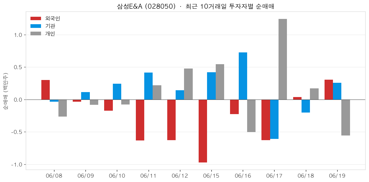 삼성E&A 투자자별 순매매