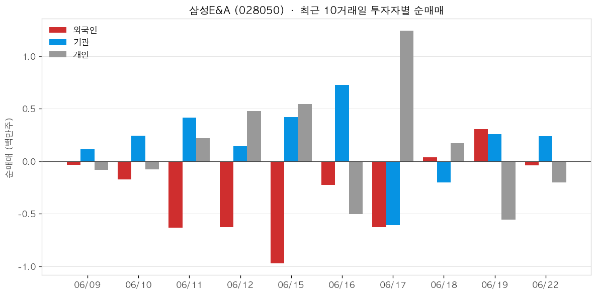 삼성E&A 투자자별 순매매