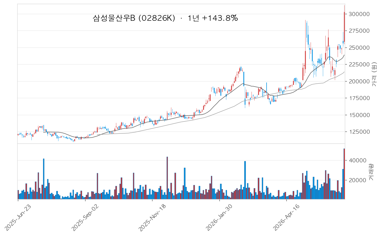 삼성물산우B 차트