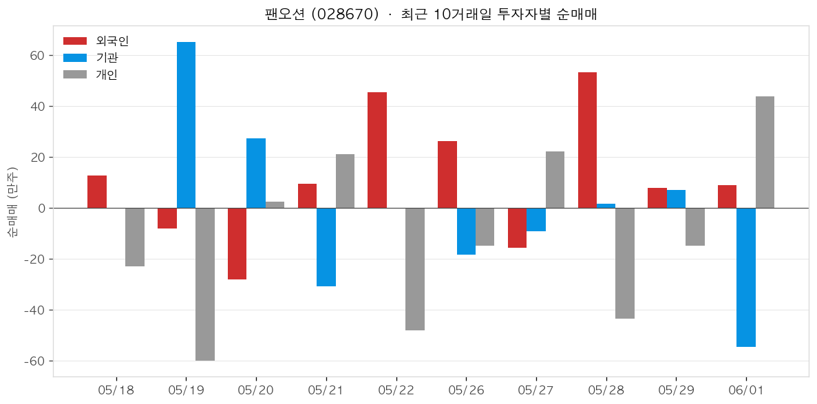 팬오션 투자자별 순매매