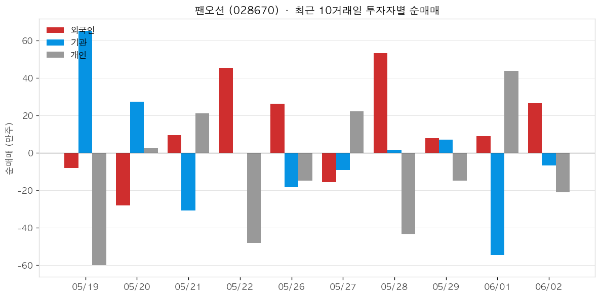 팬오션 투자자별 순매매