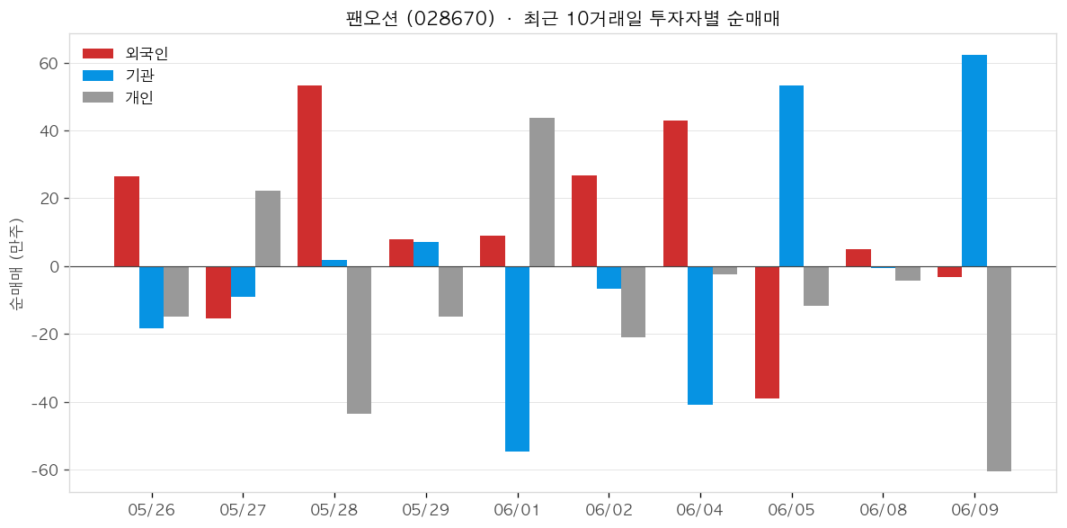 팬오션 투자자별 순매매