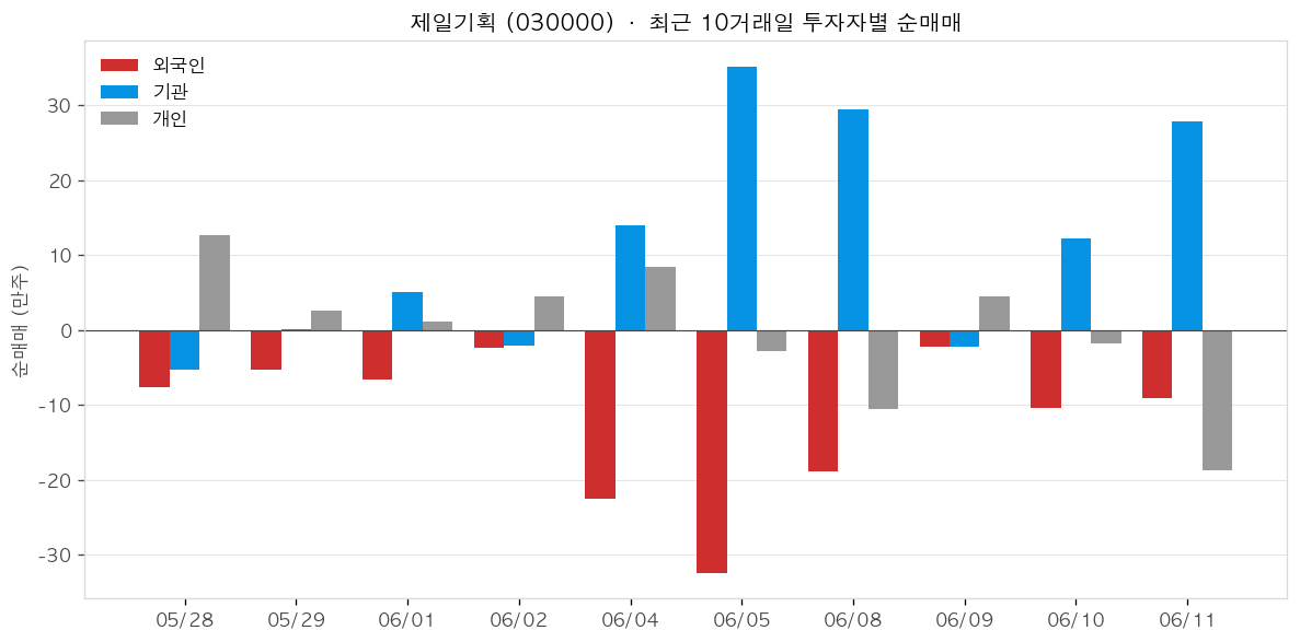 제일기획 투자자별 순매매