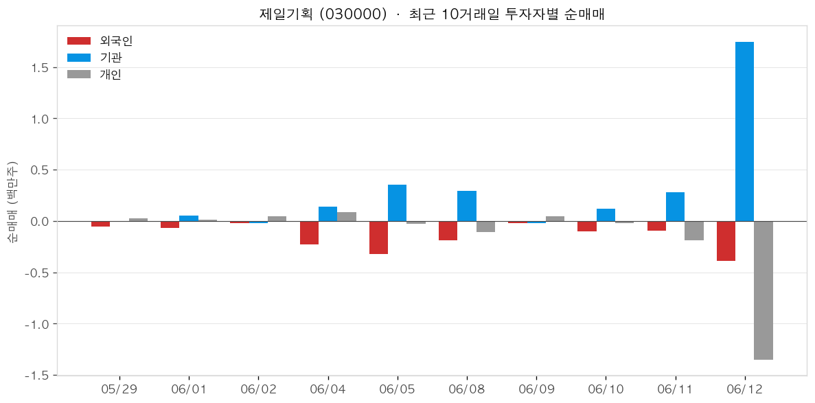 제일기획 투자자별 순매매