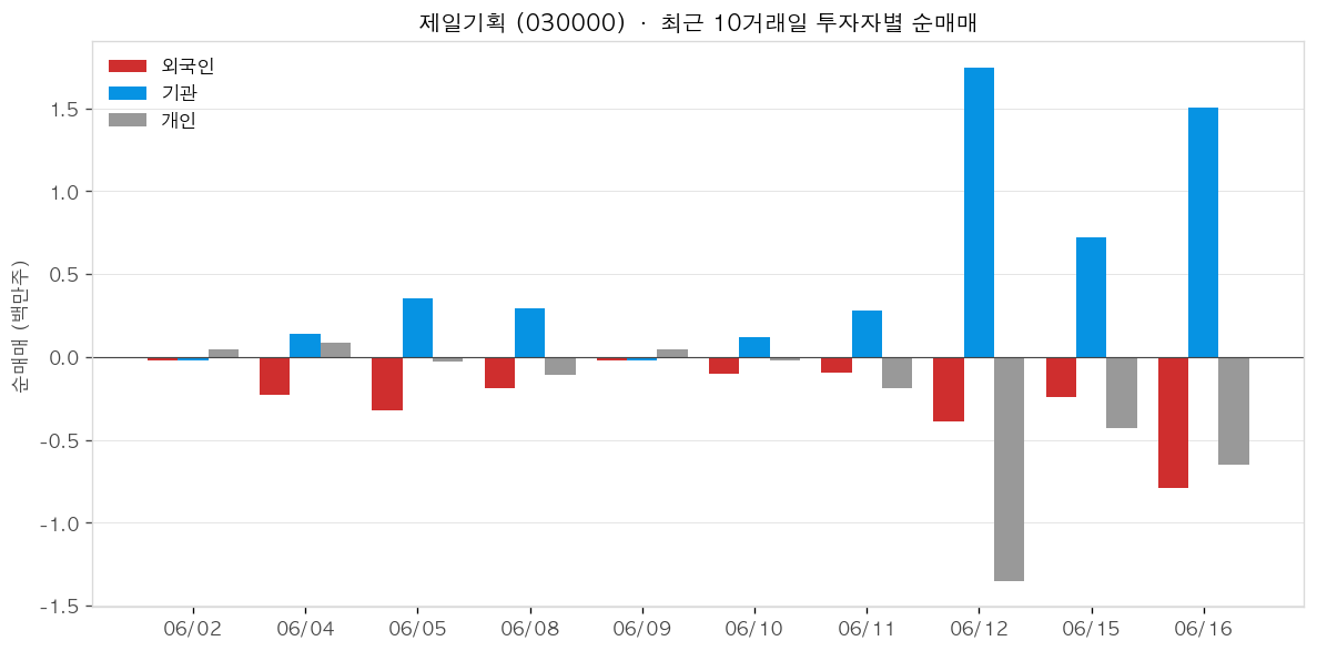 제일기획 투자자별 순매매
