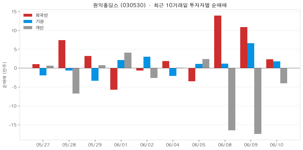 원익홀딩스 투자자별 순매매