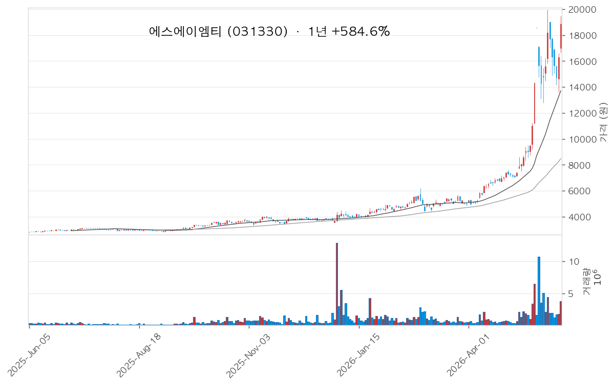 에스에이엠티 차트