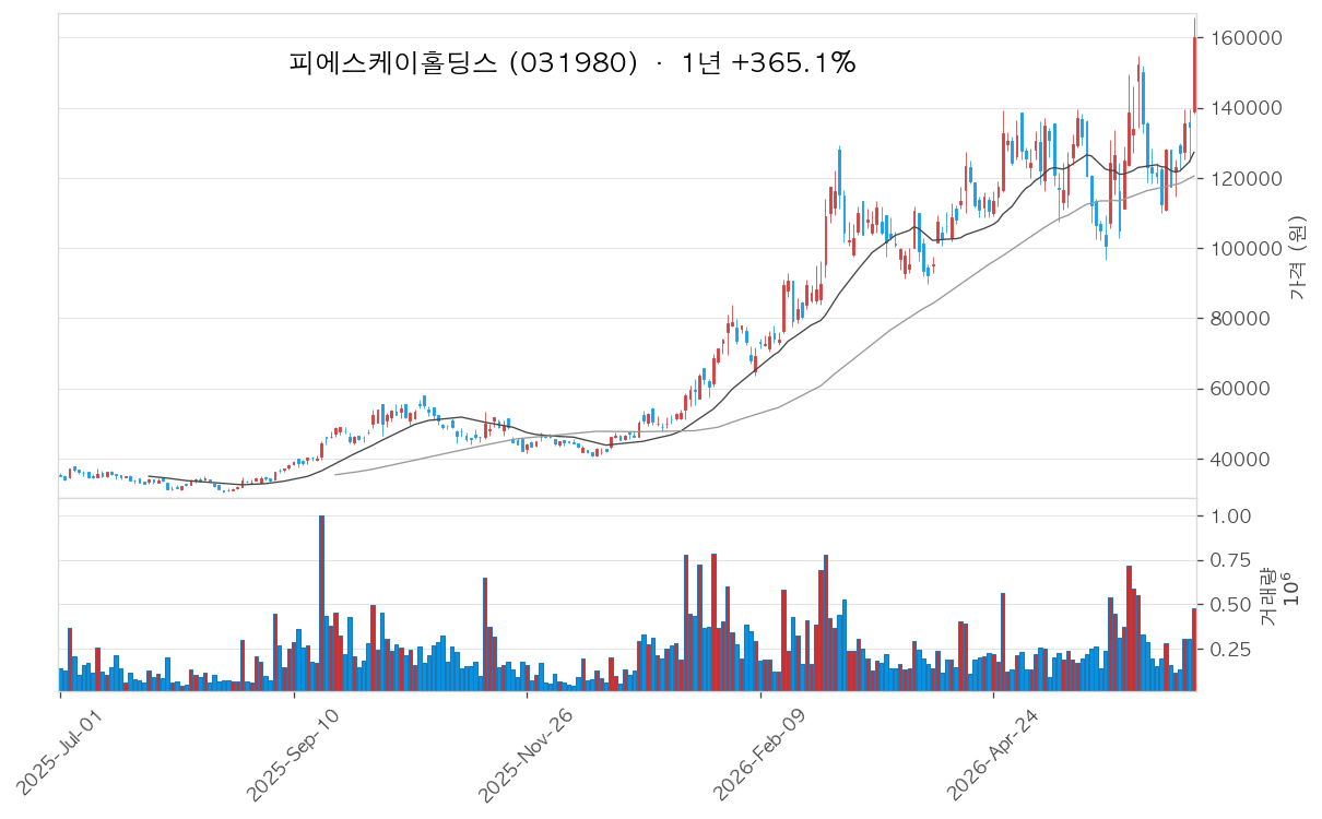 피에스케이홀딩스 차트