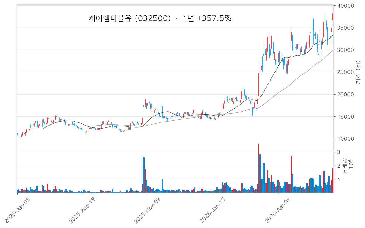 케이엠더블유 차트