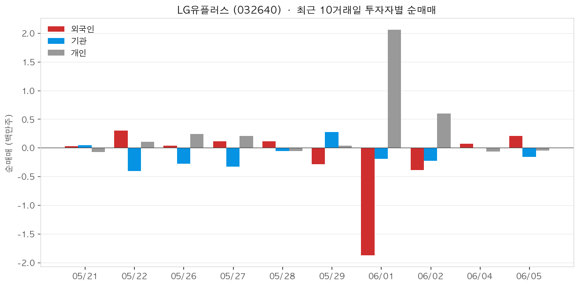 LG유플러스 투자자별 순매매