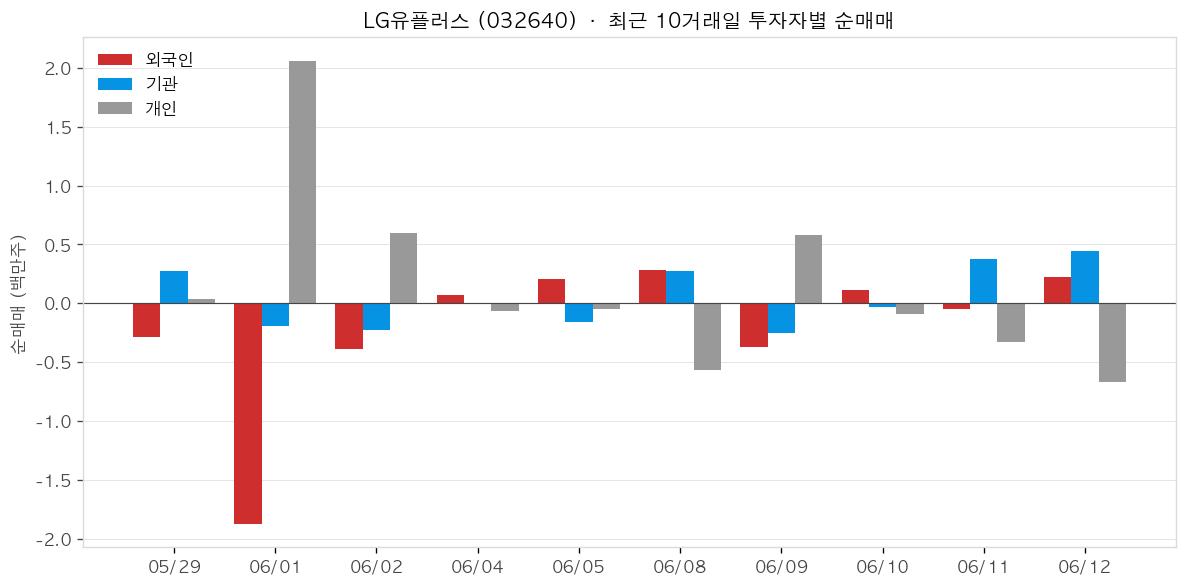 LG유플러스 투자자별 순매매