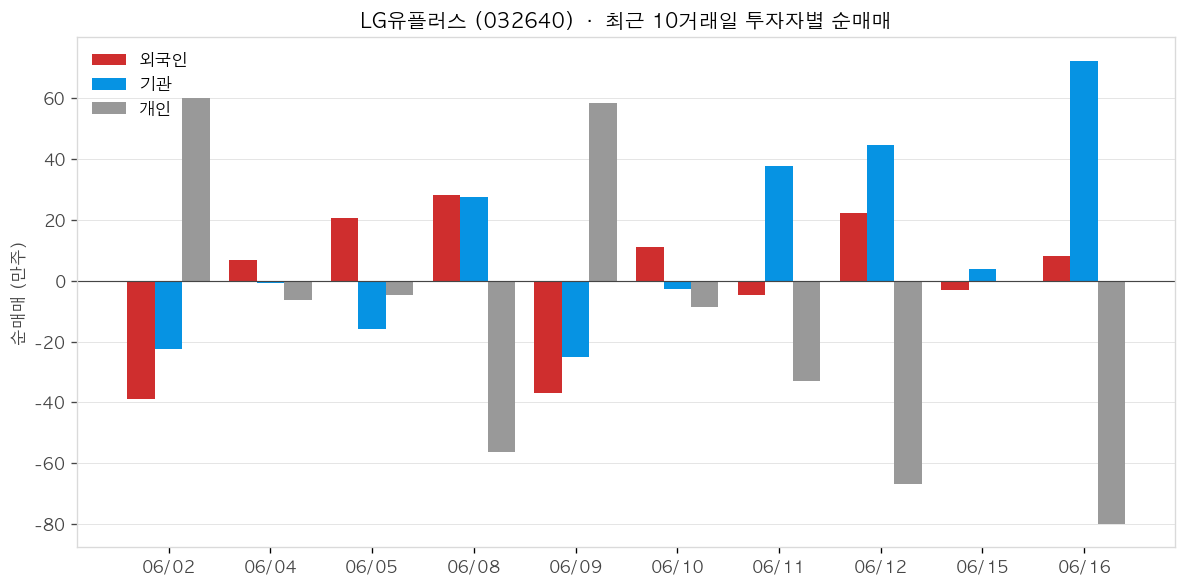 LG유플러스 투자자별 순매매