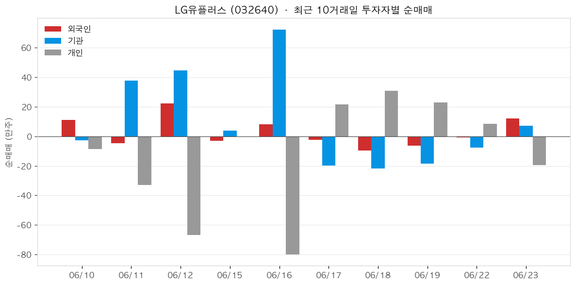 LG유플러스 투자자별 순매매