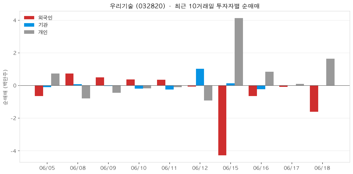 우리기술 투자자별 순매매