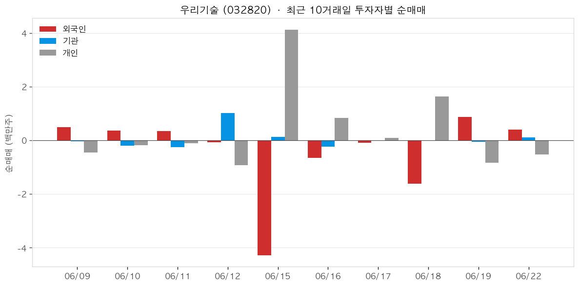 우리기술 투자자별 순매매
