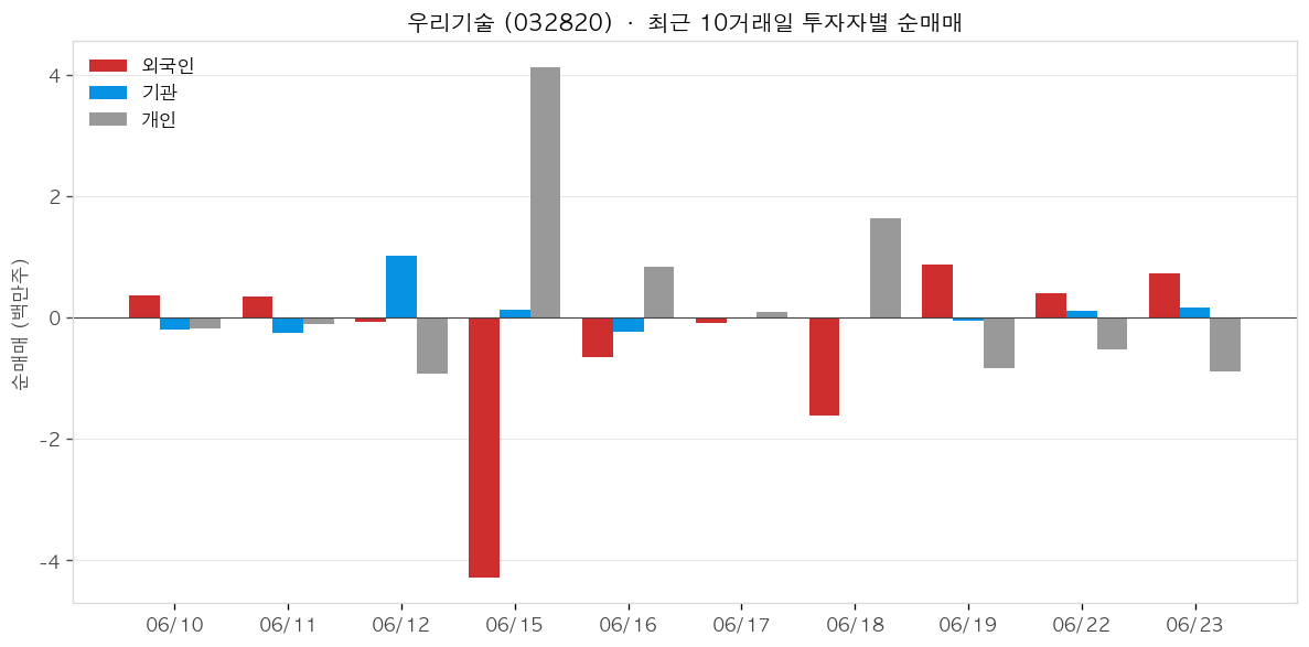 우리기술 투자자별 순매매