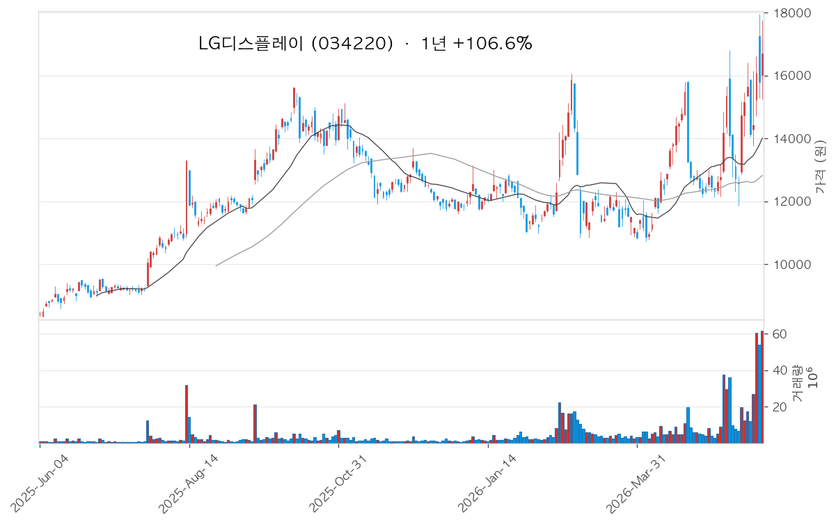 LG디스플레이 차트