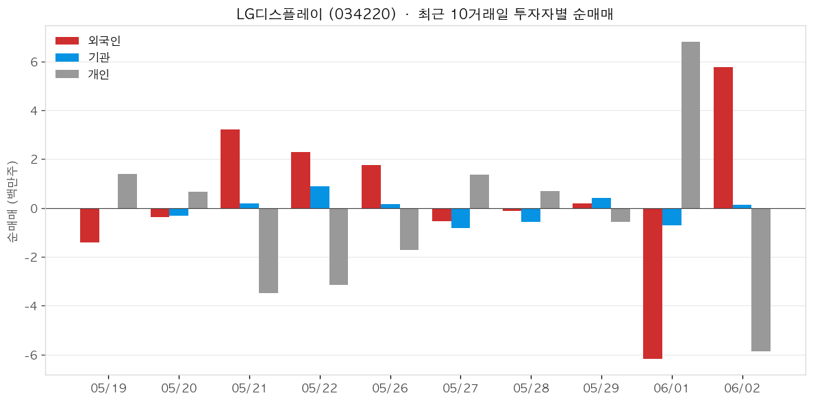 LG디스플레이 투자자별 순매매