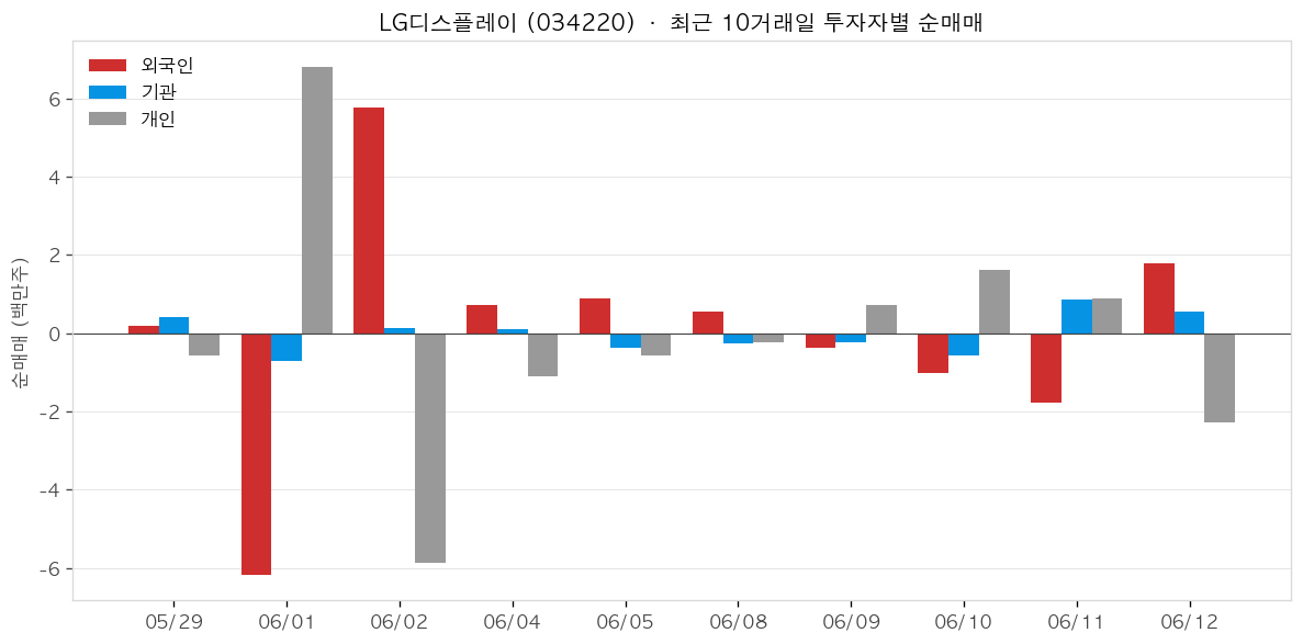 LG디스플레이 투자자별 순매매