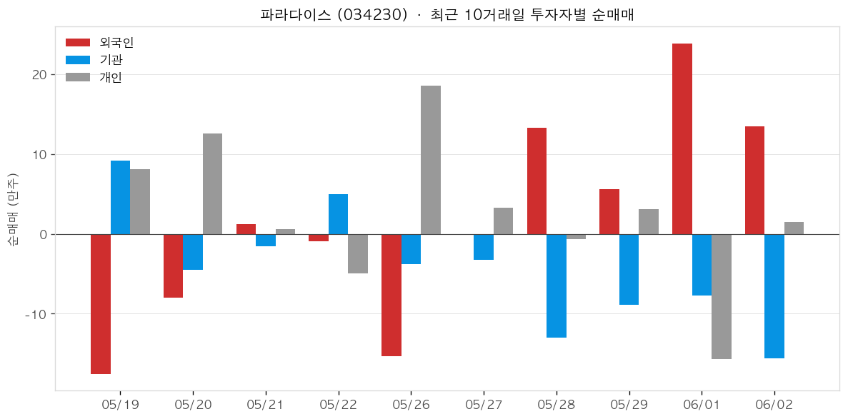 파라다이스 투자자별 순매매