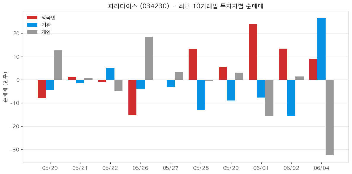 파라다이스 투자자별 순매매