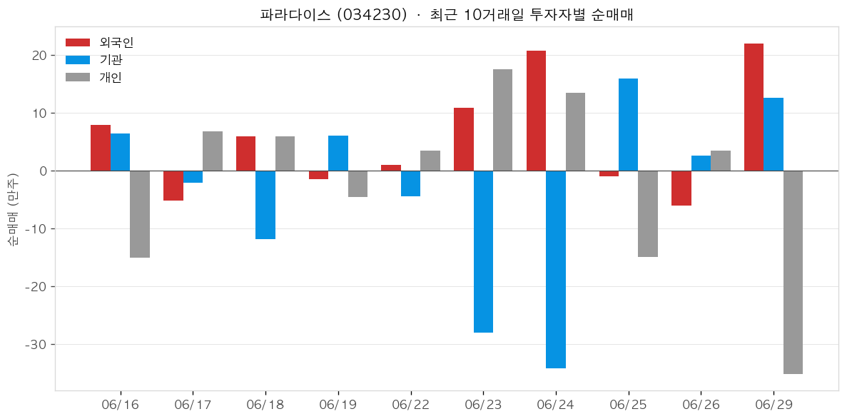 파라다이스 투자자별 순매매