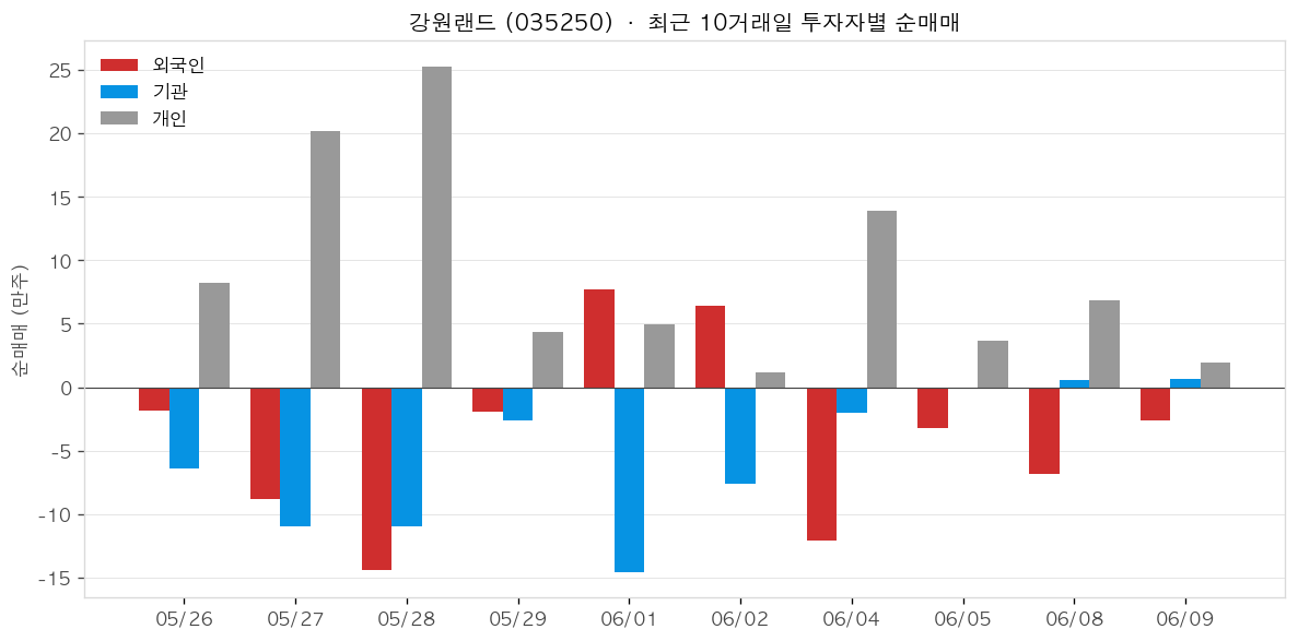 강원랜드 투자자별 순매매