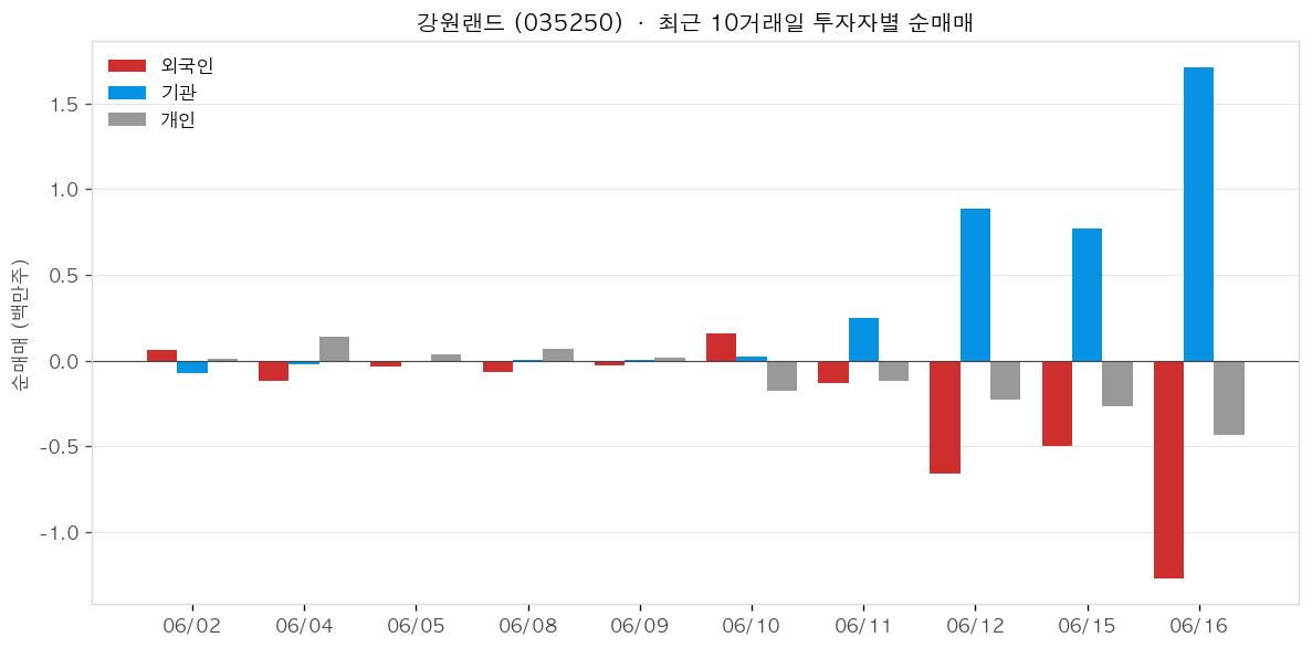 강원랜드 투자자별 순매매