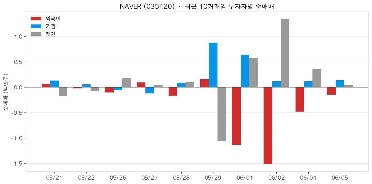 NAVER 투자자별 순매매