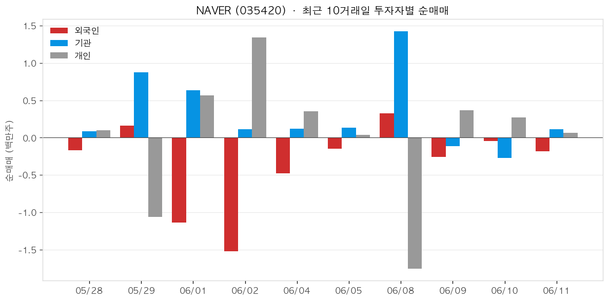 NAVER 투자자별 순매매