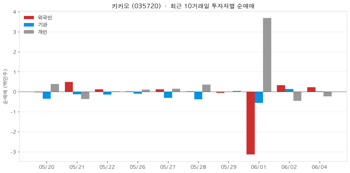 카카오 투자자별 순매매