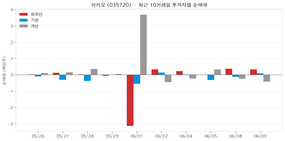 카카오 투자자별 순매매