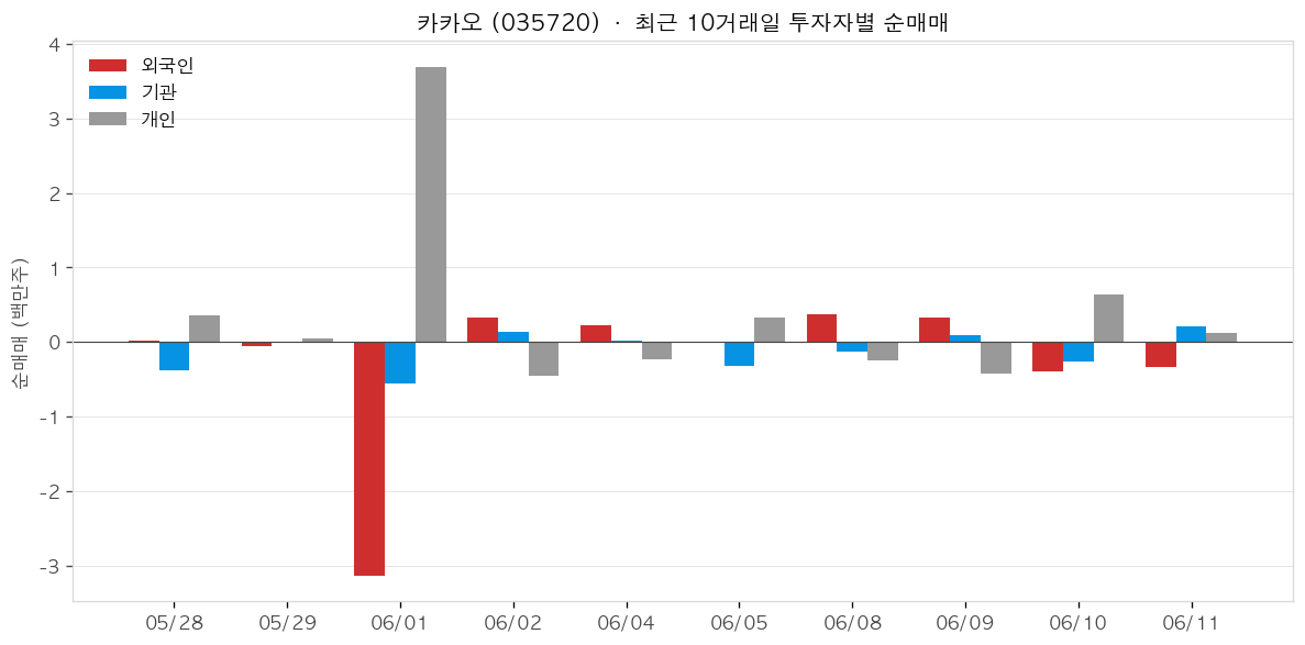 카카오 투자자별 순매매