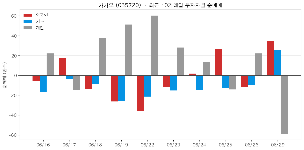 카카오 투자자별 순매매