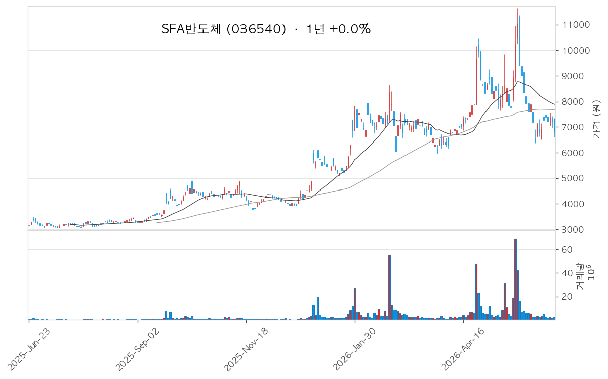 SFA반도체 036540 일봉 차트