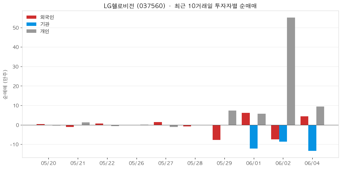 LG헬로비전 투자자별 순매매