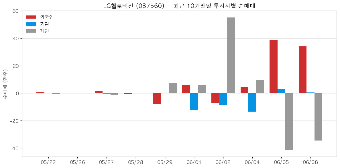 LG헬로비전 투자자별 순매매