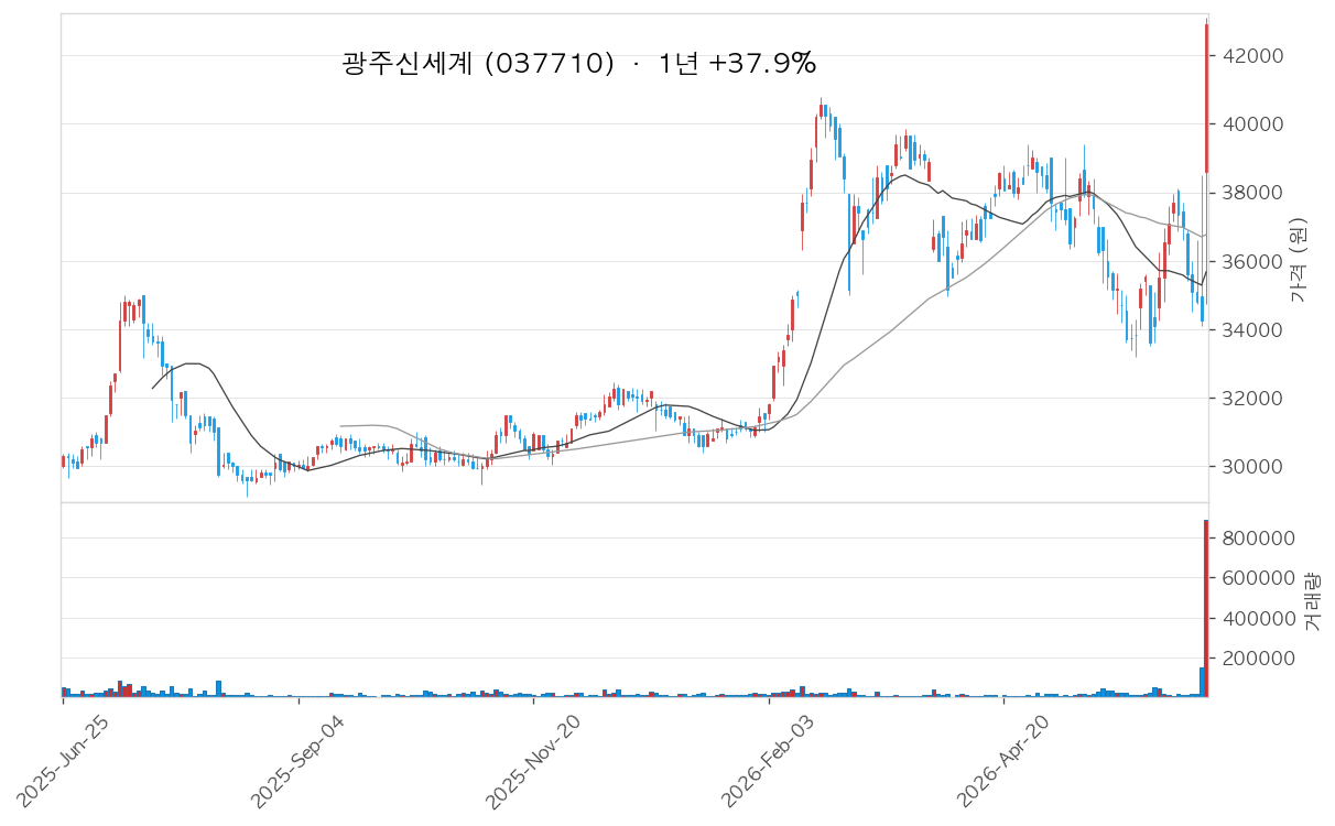 광주신세계 차트